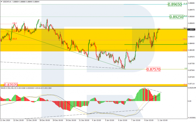 Fibonacci Retracements Analysis 11.01.2021 USDCHF_H1