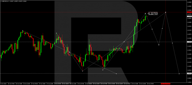 Technical Analysis & Forecast 24.10.2023 GBPUSD