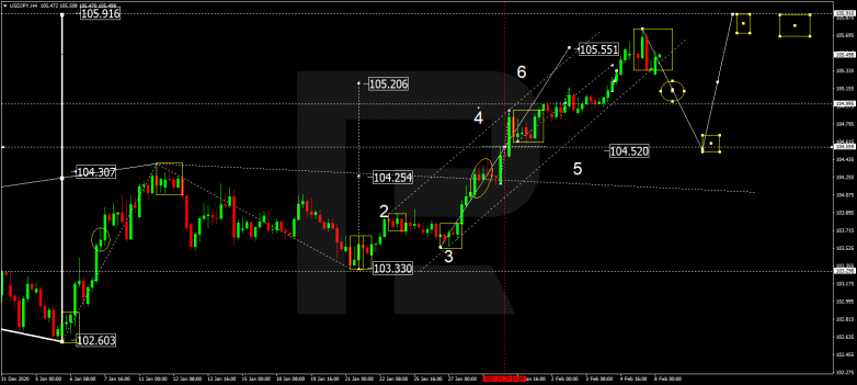 Forex Technical Analysis & Forecast 08.02.2021 USDJPY