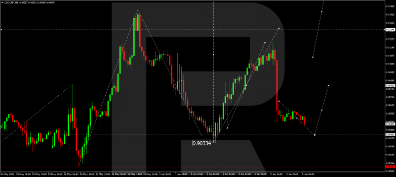 Technical Analysis & Forecast 06.06.2023 USDCHF