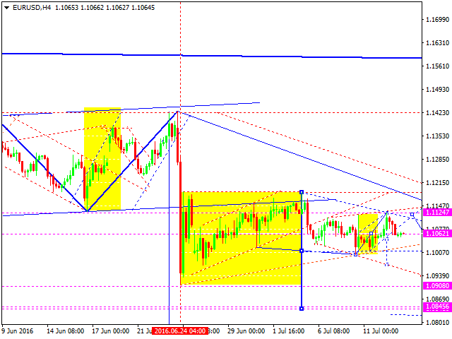EURUSD