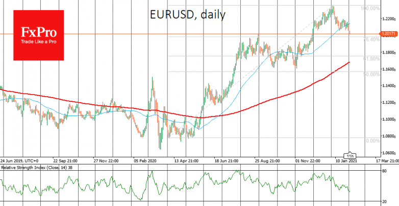 Growing dollar is raising doubts in demand for risk assets