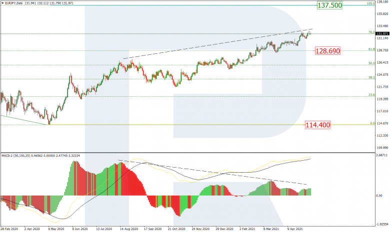 Fibonacci Retracements Analysis 12.05.2021 EURJPY_D`