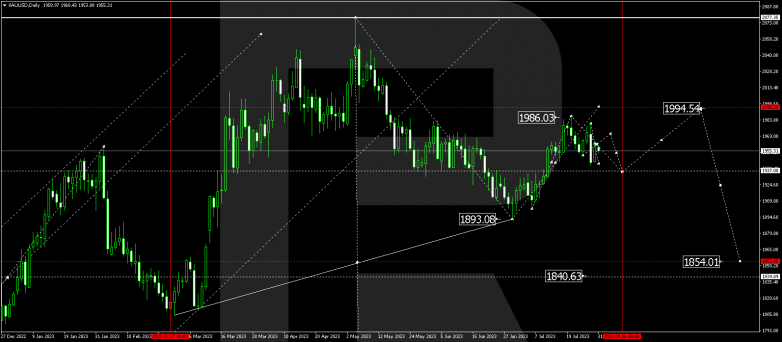 Technical Analysis & Forecast for August 2023 GOLD