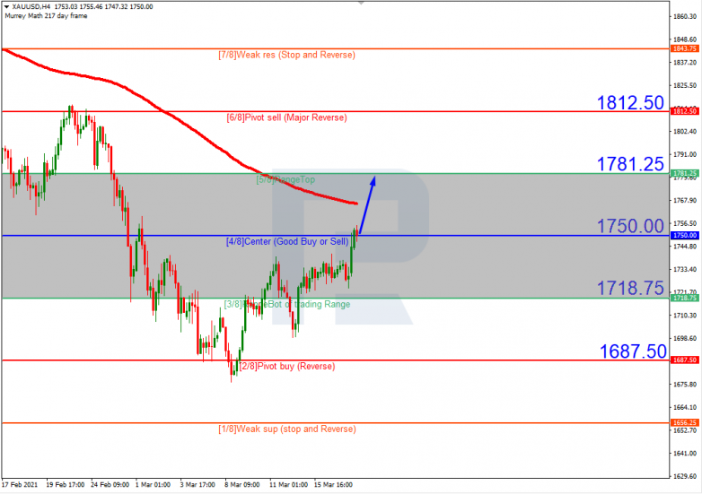 Murrey Math Lines 18.03.2021 XAUUSD_H4