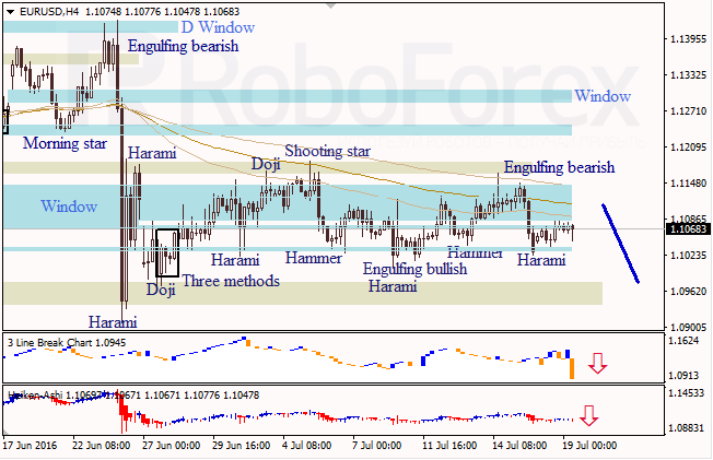 Analysis of Japanese candlesticks for EUR/USD and USD/JPY on 19.07.2016