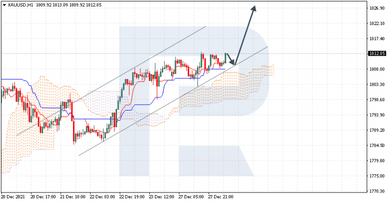 XAUUSD