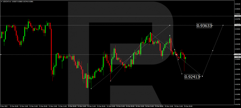 Forex Technical Analysis & Forecast 20.12.2022 USDCHF