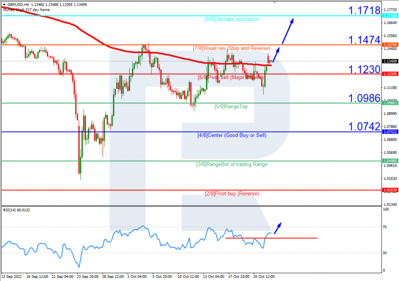 Murrey Math Lines 24.10.2022 GBPUSD_H4