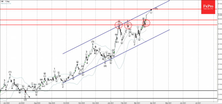 General Motors Wave Analysis 18 March, 2021