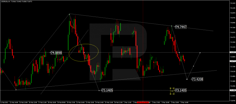 Forex Technical Analysis & Forecast 10.03.2021 USDRUB