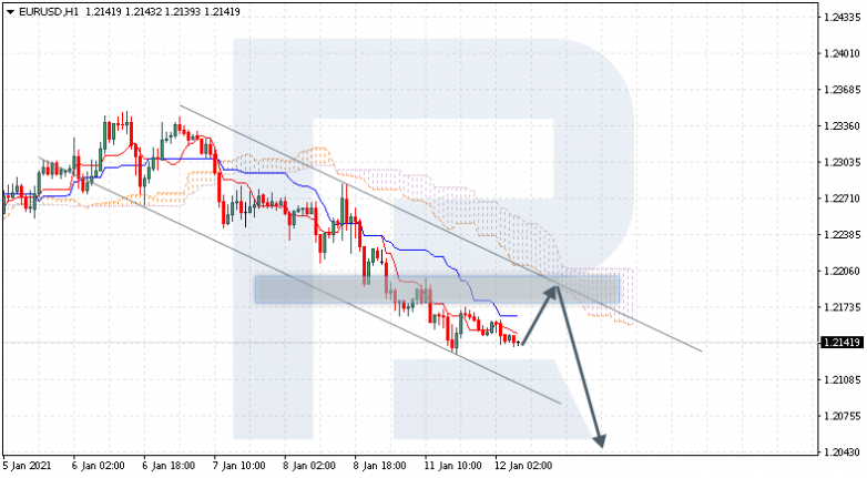 Ichimoku Cloud Analysis 12.01.2021 EURUSD