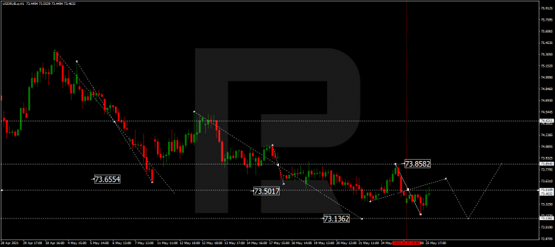 Forex Technical Analysis & Forecast 26.05.2021 USDRUB