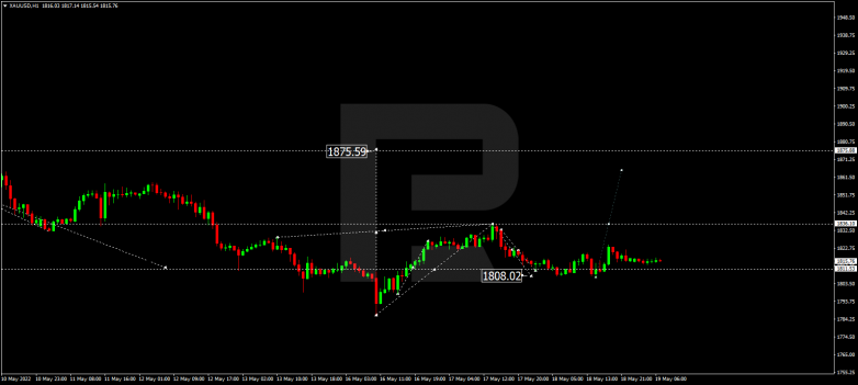 Forex Technical Analysis & Forecast 19.05.2022 GOLD