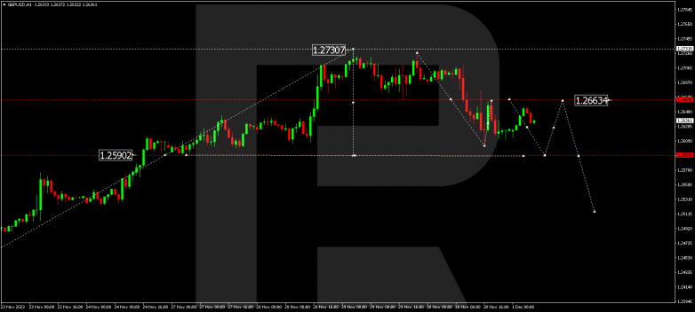 Technical Analysis & Forecast 01.12.2023 GBPUSD