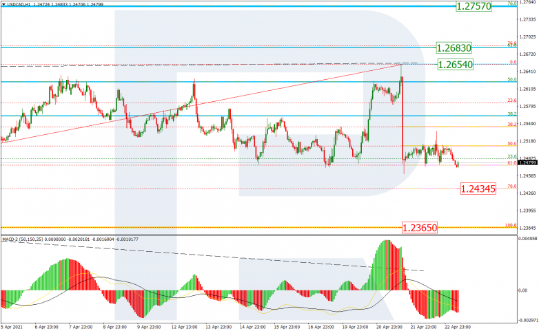 Fibonacci Retracements Analysis 23.04.2021 USDCAD_H1