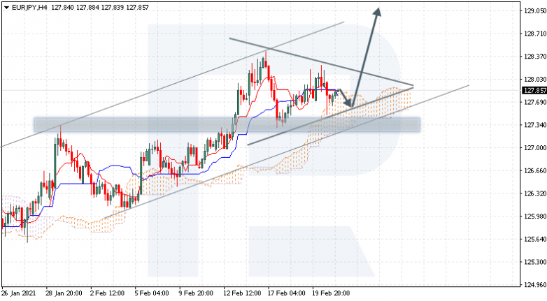 Ichimoku Cloud Analysis 23.02.2021 EURJPY