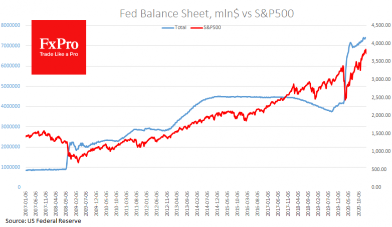 While Reddit Bubbles GME and AMC, S&P500 Clings to Support