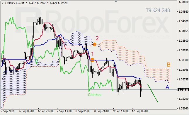 Analysis of Ichimoku Indicator for GBP/USD and GOLD on 12.09.2016
