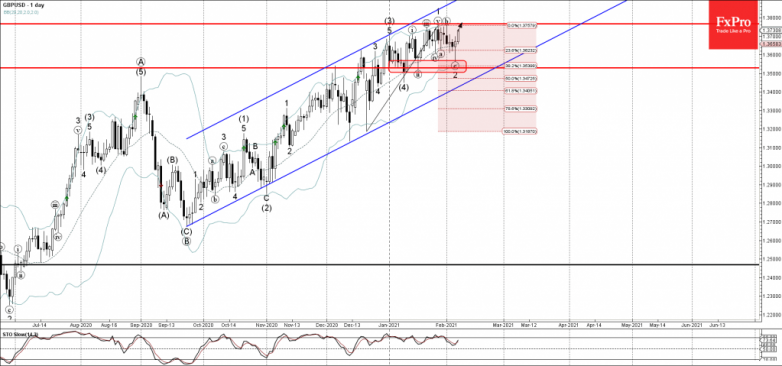 GBPUSD Wave Analysis 5 February, 2021