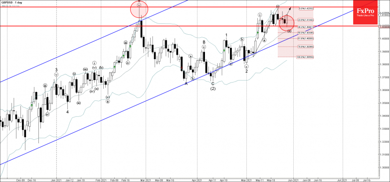 GBPUSD Wave Analysis – 27 May, 2021