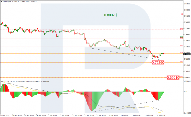 Fibonacci Retracements Analysis 23.07.2021 AUDUSD_H4