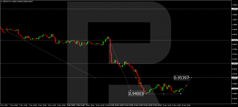 USDCHF