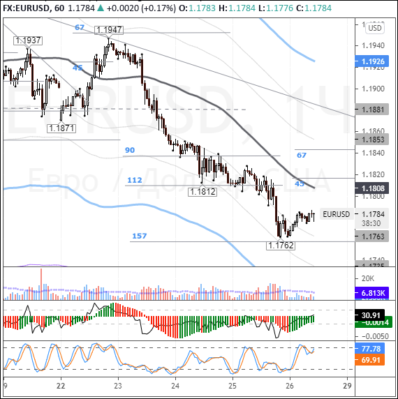 EURUSD: euro snaps back amid rising cross