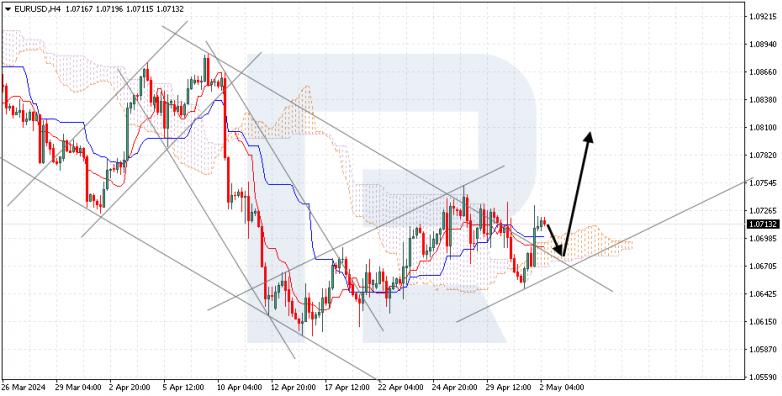 Ichimoku Cloud Analysis 02.05.2024 EURUSD