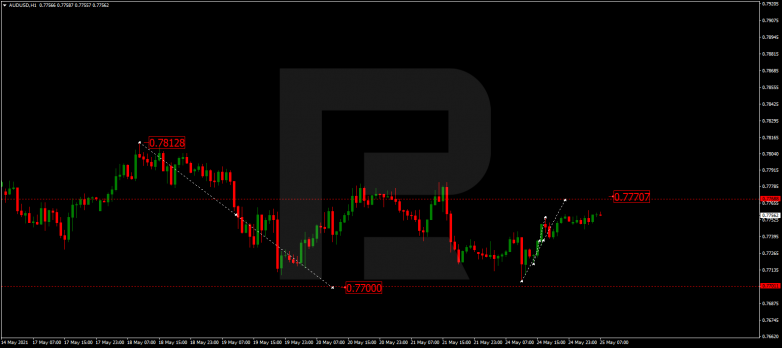 Forex Technical Analysis & Forecast 25.05.2021 AUDUSD