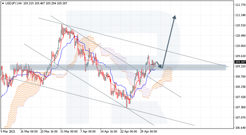 Ichimoku Cloud Analysis 05.05.2021 USDJPY