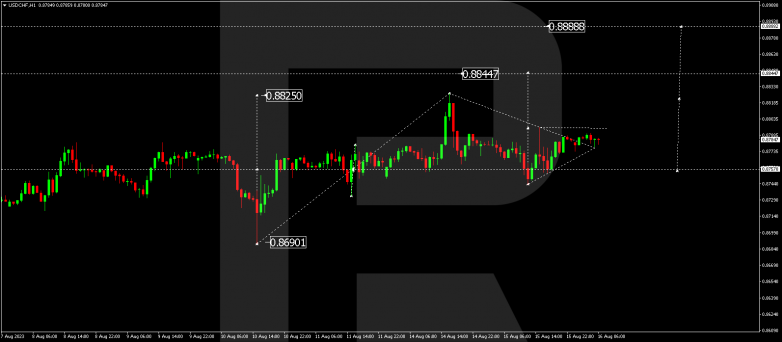 Technical Analysis & Forecast 16.08.2023 USDCHF