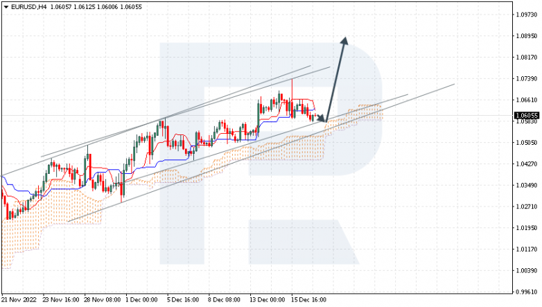 Ichimoku Cloud Analysis 19.12.2022 EURUSD