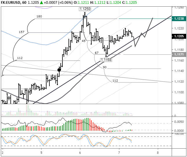 EURUSD H1