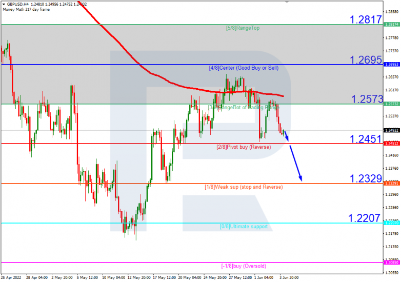 Murrey Math Lines 06.06.2022 GBPUSD_H4