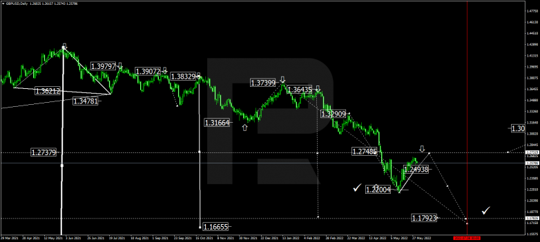 Forex Technical Analysis & Forecast for June 2022 GBPUSD