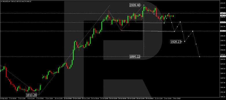 Technical Analysis & Forecast 03.11.2023 GOLD