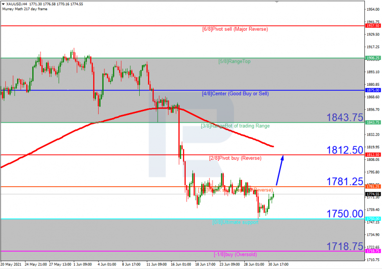 Murrey Math Lines 01.07.2021 XAUUSD_H4