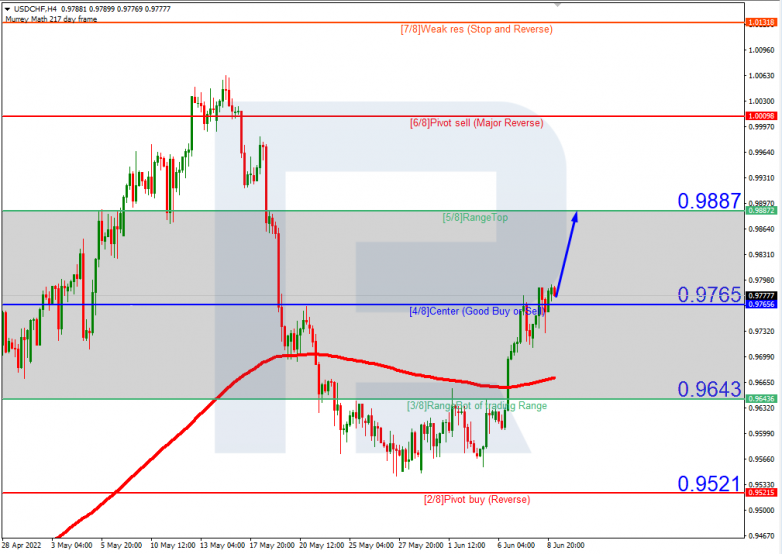 Murrey Math Lines 09.06.2022 USDCHFH4