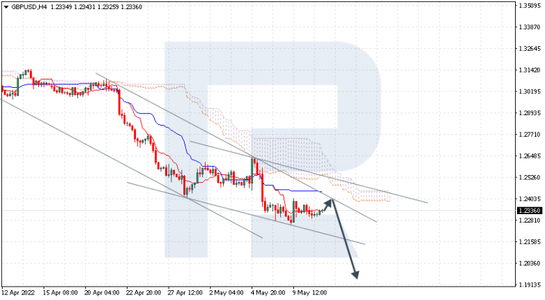 Ichimoku Cloud Analysis 11.05.2022 GBPUSD