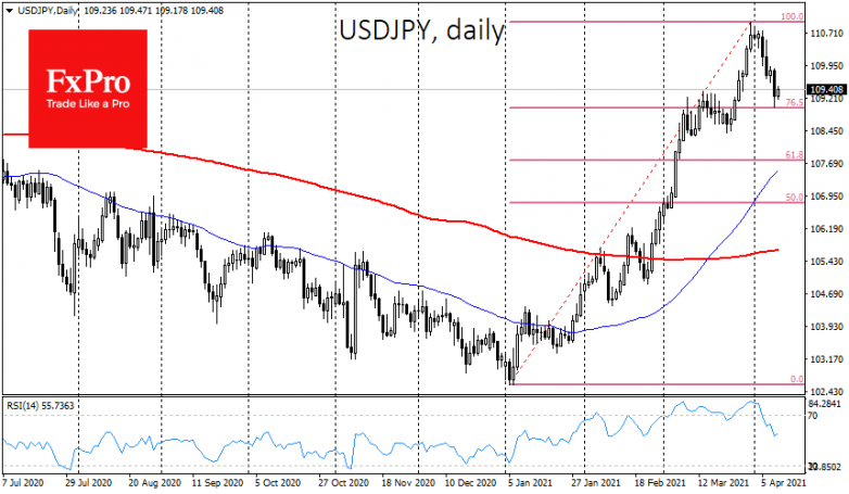 A sharp EUR & JPY rise calls for caution with risk-on