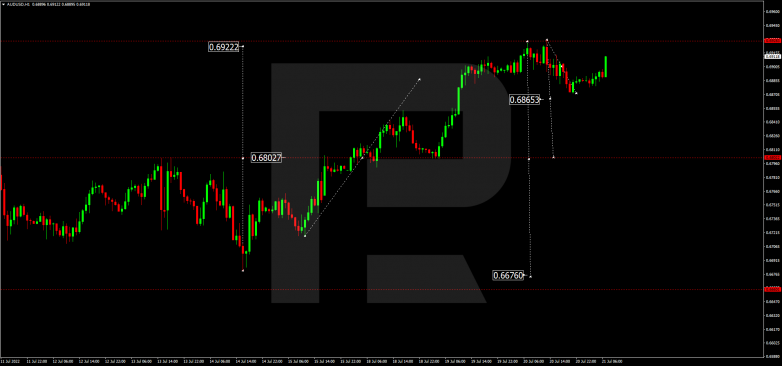 Forex Technical Analysis & Forecast 21.07.2022 AUDUSD