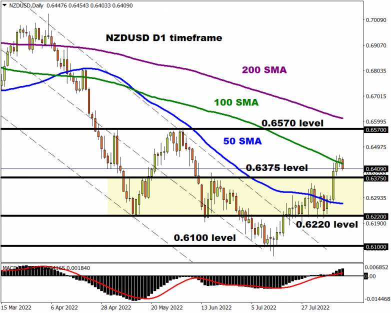 Risk markets enjoy summer with many questions up in air NZDUSD