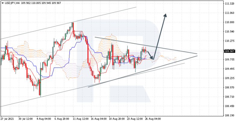 Ichimoku Cloud Analysis 26.08.2021 USDJPY