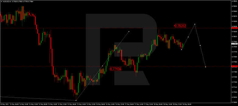 Forex Technical Analysis & Forecast 19.05.2021 AUDUSD