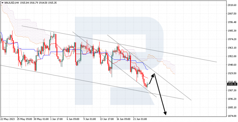 Ichimoku Cloud Analysis 23.06.2023 GOLD