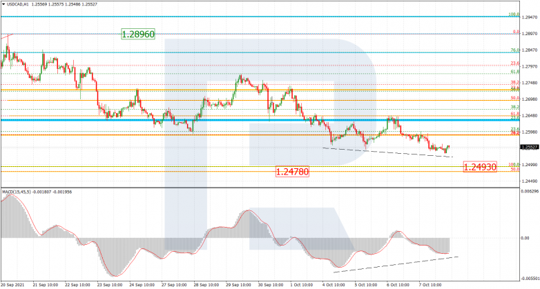 Fibonacci Retracements Analysis 08.10.2021 USDCAD_H1