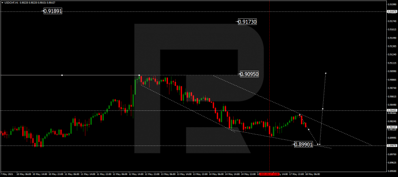 Forex Technical Analysis & Forecast 18.05.2021 USDCHF