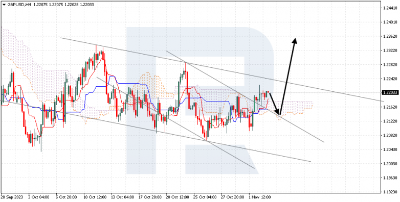 Ichimoku Cloud Analysis 03.11.2023 GBPUSD