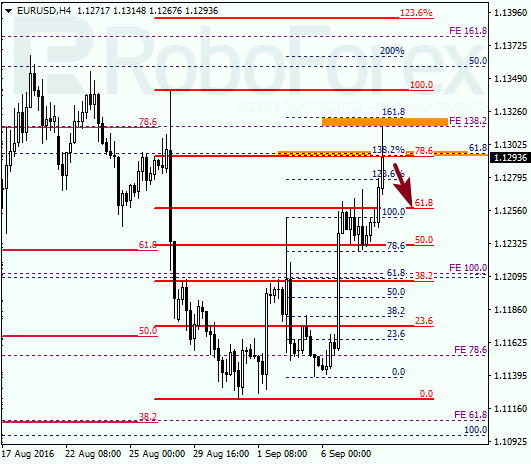 Fibonacci Retracements Analysis, 08.09.2016